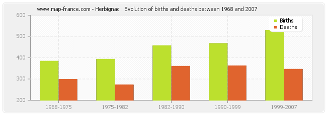 Herbignac : Evolution of births and deaths between 1968 and 2007