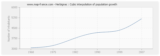 Herbignac : Cubic interpolation of population growth