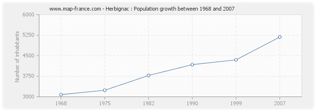 Population Herbignac