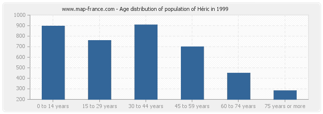 Age distribution of population of Héric in 1999