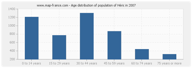 Age distribution of population of Héric in 2007