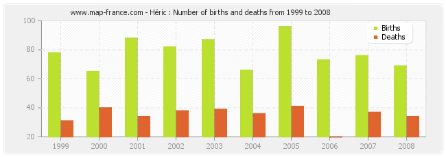 Héric : Number of births and deaths from 1999 to 2008