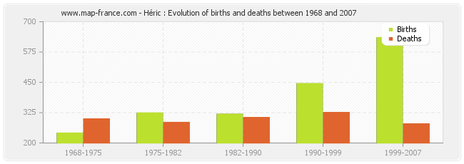 Héric : Evolution of births and deaths between 1968 and 2007