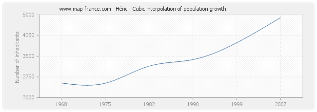 Héric : Cubic interpolation of population growth