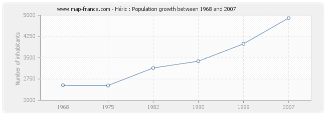 Population Héric