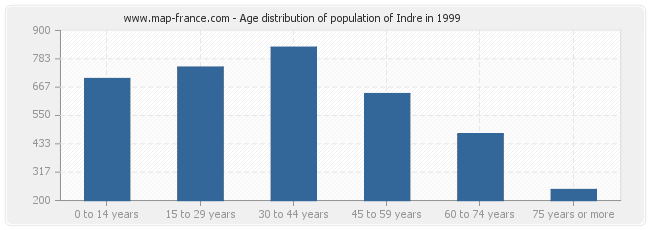 Age distribution of population of Indre in 1999