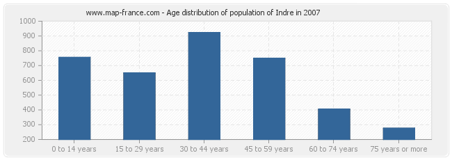 Age distribution of population of Indre in 2007