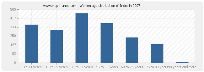 Women age distribution of Indre in 2007