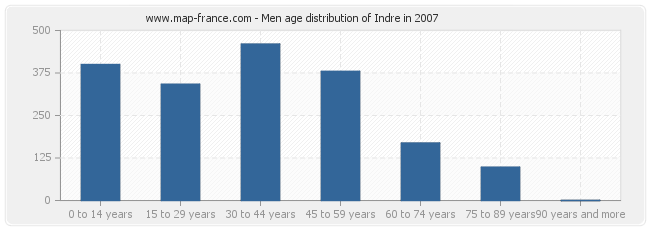 Men age distribution of Indre in 2007