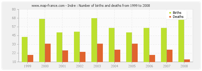 Indre : Number of births and deaths from 1999 to 2008