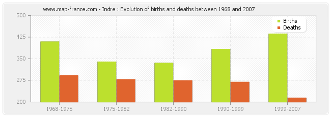 Indre : Evolution of births and deaths between 1968 and 2007