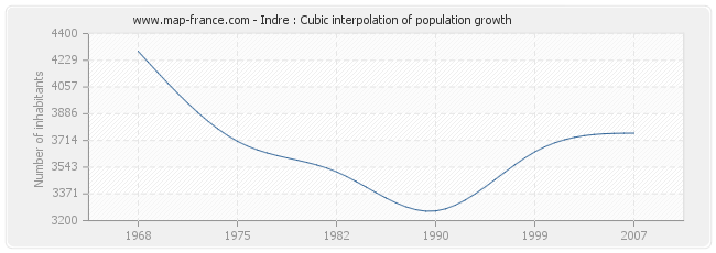 Indre : Cubic interpolation of population growth