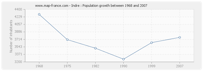 Population Indre