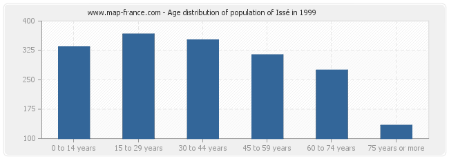 Age distribution of population of Issé in 1999