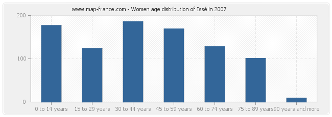 Women age distribution of Issé in 2007