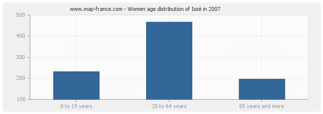 Women age distribution of Issé in 2007