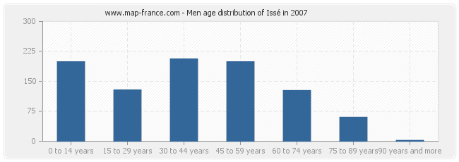 Men age distribution of Issé in 2007