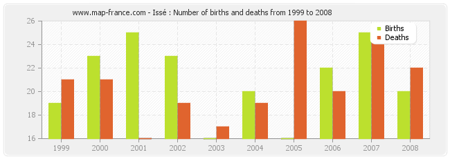Issé : Number of births and deaths from 1999 to 2008