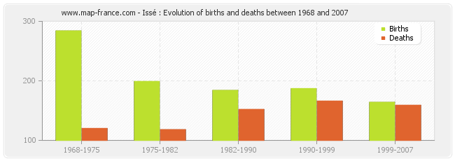 Issé : Evolution of births and deaths between 1968 and 2007