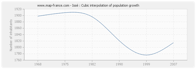 Issé : Cubic interpolation of population growth
