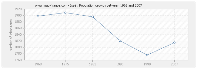 Population Issé