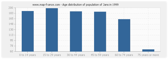 Age distribution of population of Jans in 1999