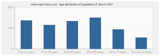 Age distribution of population of Jans in 2007