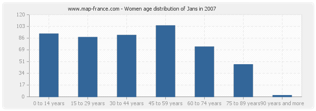 Women age distribution of Jans in 2007