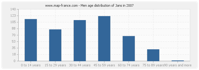 Men age distribution of Jans in 2007