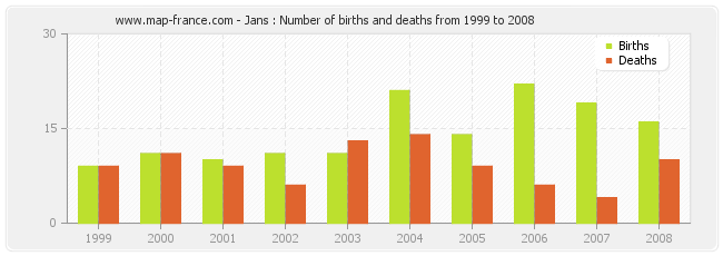 Jans : Number of births and deaths from 1999 to 2008