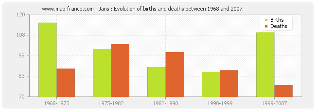 Jans : Evolution of births and deaths between 1968 and 2007