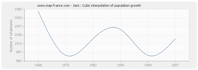 Jans : Cubic interpolation of population growth