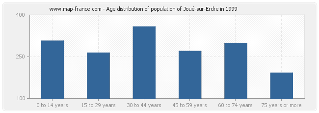 Age distribution of population of Joué-sur-Erdre in 1999