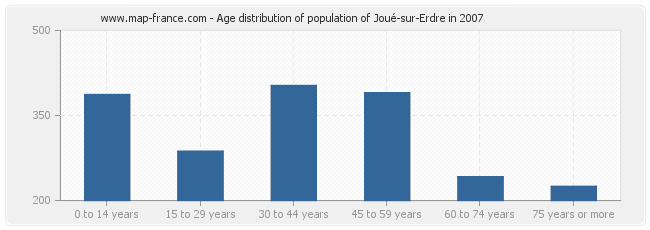 Age distribution of population of Joué-sur-Erdre in 2007