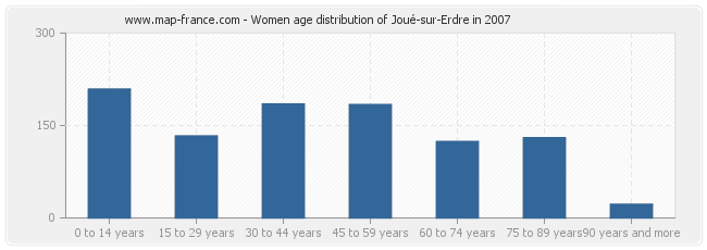 Women age distribution of Joué-sur-Erdre in 2007