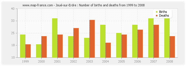 Joué-sur-Erdre : Number of births and deaths from 1999 to 2008