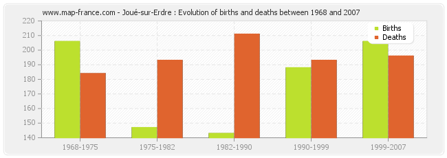 Joué-sur-Erdre : Evolution of births and deaths between 1968 and 2007