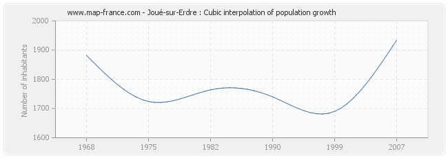 Joué-sur-Erdre : Cubic interpolation of population growth