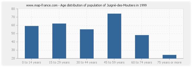 Age distribution of population of Juigné-des-Moutiers in 1999