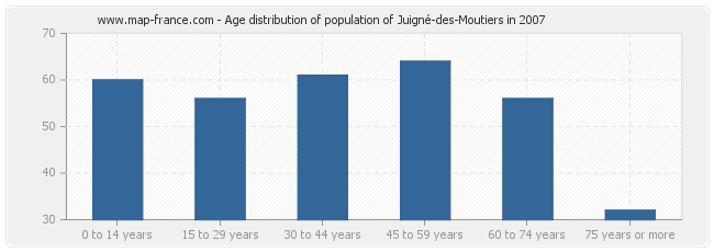 Age distribution of population of Juigné-des-Moutiers in 2007