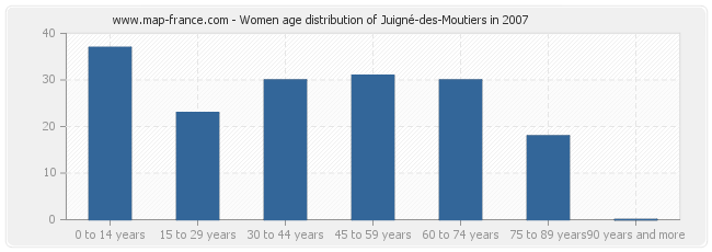 Women age distribution of Juigné-des-Moutiers in 2007