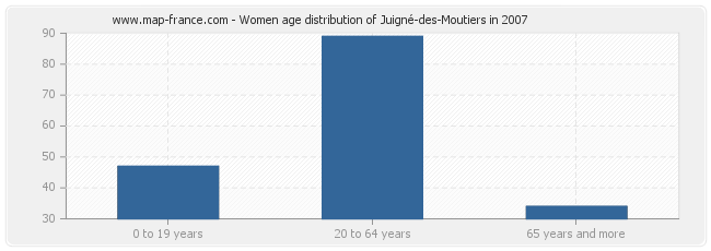 Women age distribution of Juigné-des-Moutiers in 2007