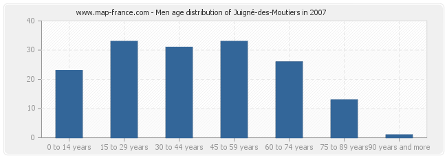 Men age distribution of Juigné-des-Moutiers in 2007