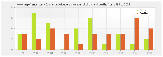 Juigné-des-Moutiers : Number of births and deaths from 1999 to 2008