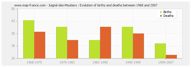 Juigné-des-Moutiers : Evolution of births and deaths between 1968 and 2007