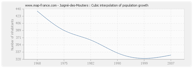 Juigné-des-Moutiers : Cubic interpolation of population growth