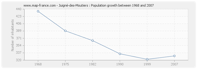 Population Juigné-des-Moutiers