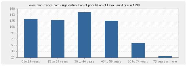 Age distribution of population of Lavau-sur-Loire in 1999