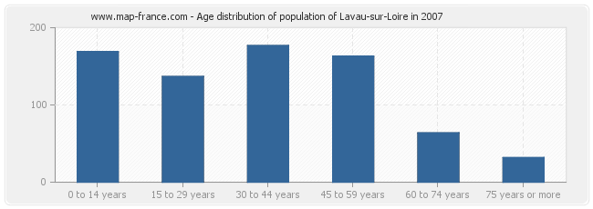 Age distribution of population of Lavau-sur-Loire in 2007