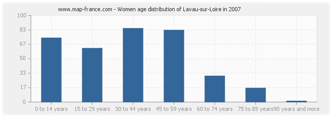 Women age distribution of Lavau-sur-Loire in 2007